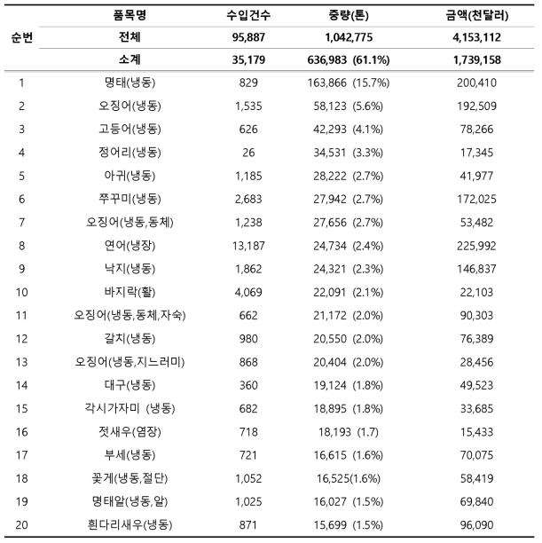 2020년 수산물(중량기준, 상위20개) 수입신고 현황
