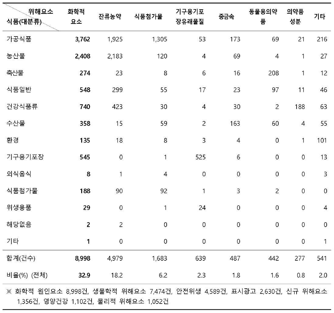 2021년 식품안전정보 식품별(대분류) 원인요소 현황(건수)
