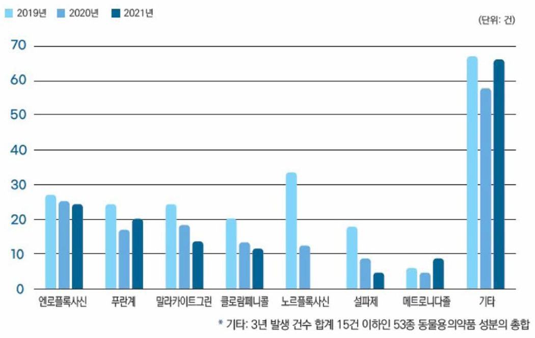2019년-2021년 동물용의약품 성분별 해외 위해정보 현황