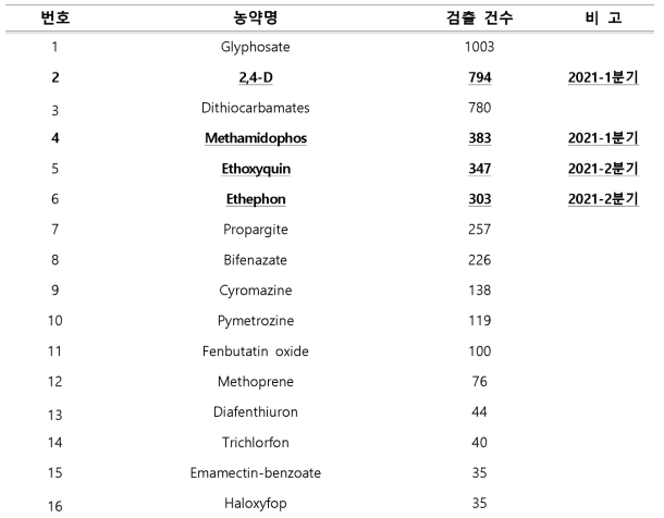 2016-2018년 기검사한 16종 농약의 검출 건수(1, 2분기 단성분 선정용)