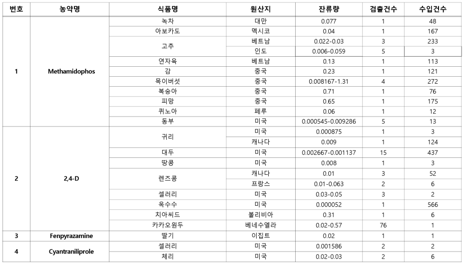 1분기 4종 단성분 농약 및 검사 대상 농산쿨