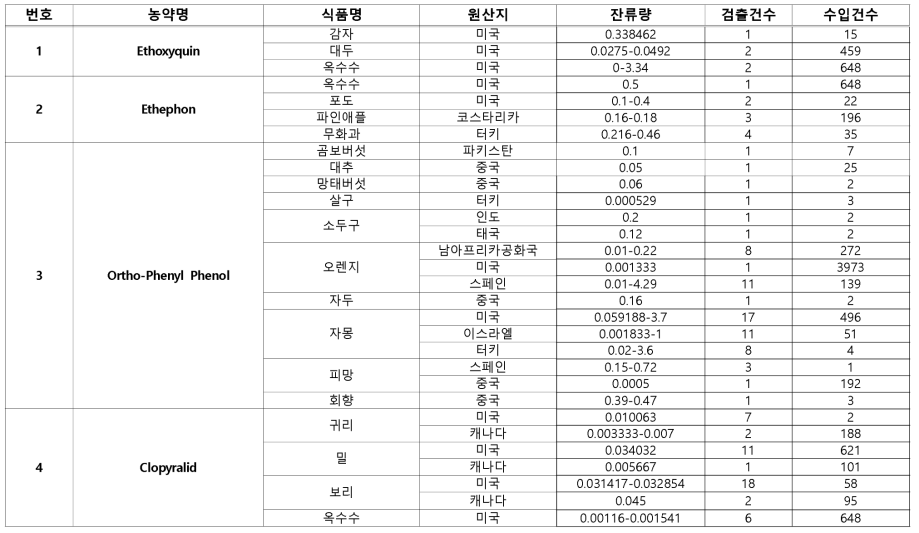 2분기 4종 단성분 농약 및 검사 대상 농산쿨