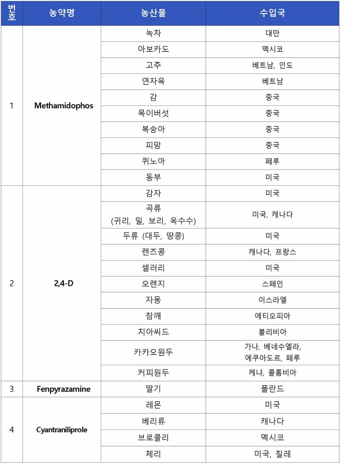 1분기 단성분 검사 대상 농약 및 농산물 선정 결과