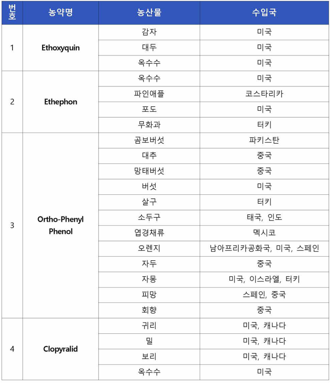 2분기 단성분 검사 대상 농약 및 농산물 선정 결과