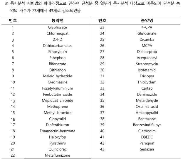 단성분 대상 농약 43종(3분기 단성분 선정용)