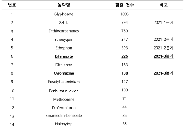 2016-2018년 기검사한 14종 농약의 검출 건수(3기 단성분 선정용)