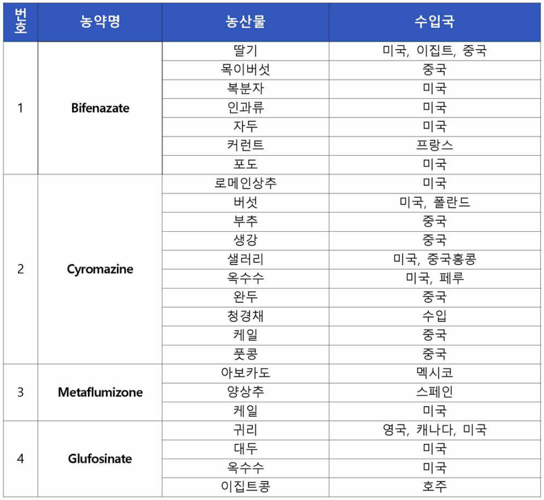 3분기 단성분 검사 대상 농약 및 농산물 선정 결과