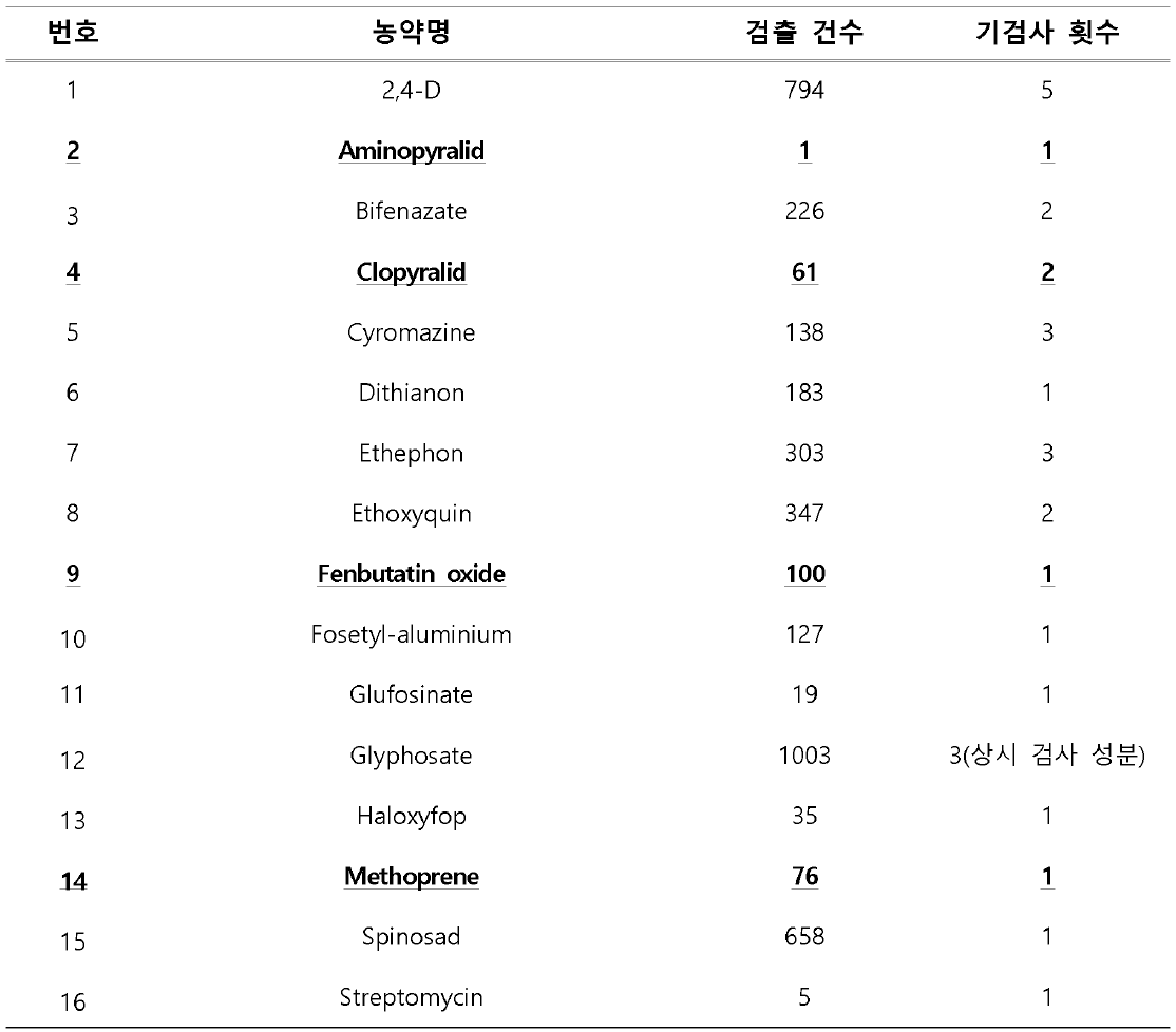 2016-2020년 기검사한 16종 농약의 검출 건수(4분기 단성분 선정용)