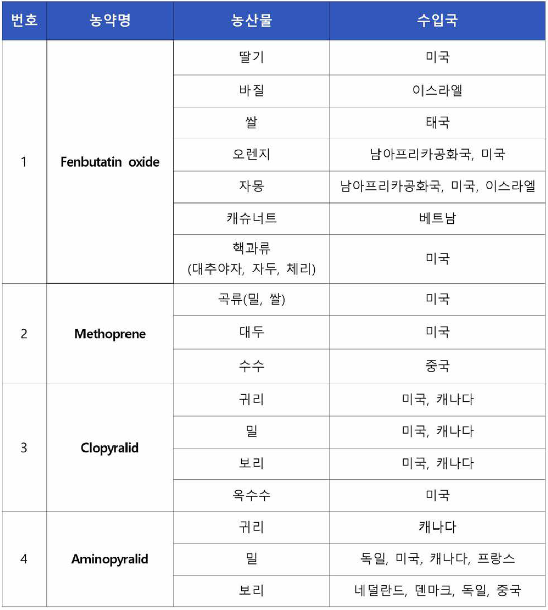 4분기 단성분 검사 대상 농약 및 농산물 선정 결과