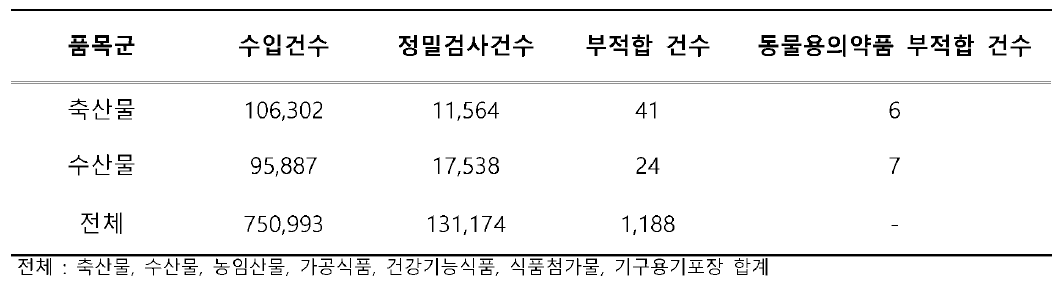 2020년도 수입 축•수산물 중 동물용의약품 부적합건수