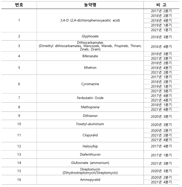 2016-2021년 기검사한 16종 농약의 검사현황