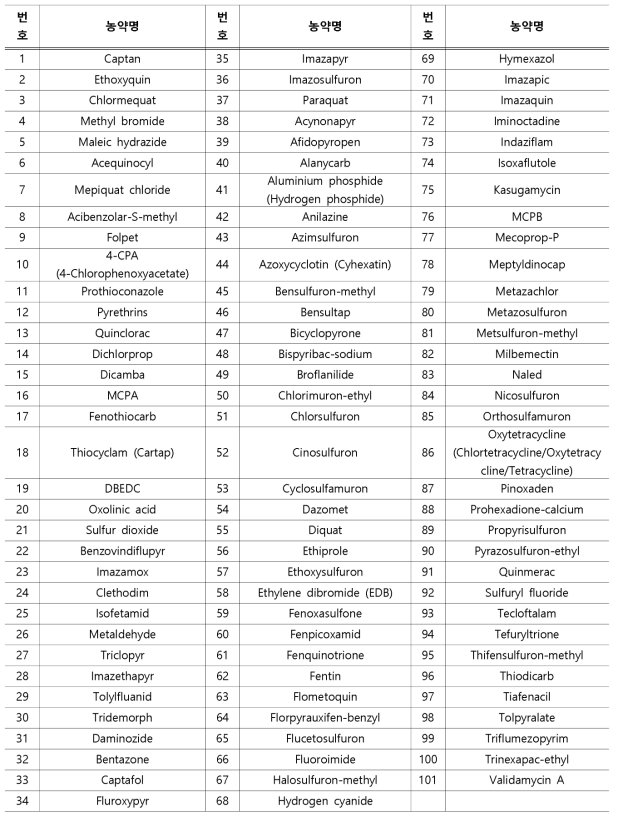 국내 검사실적 없는 101종 단성분 농약