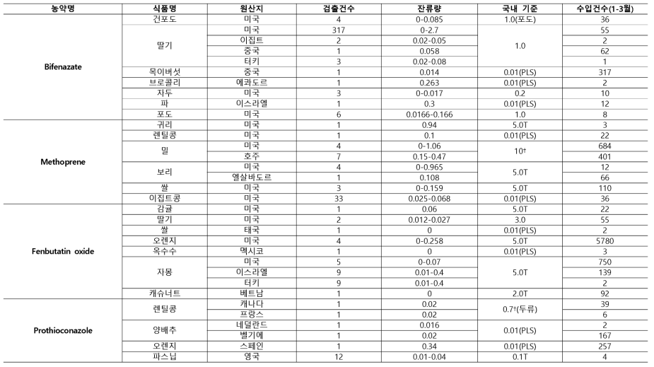 1/4분기 검사대상 농약 및 농산물
