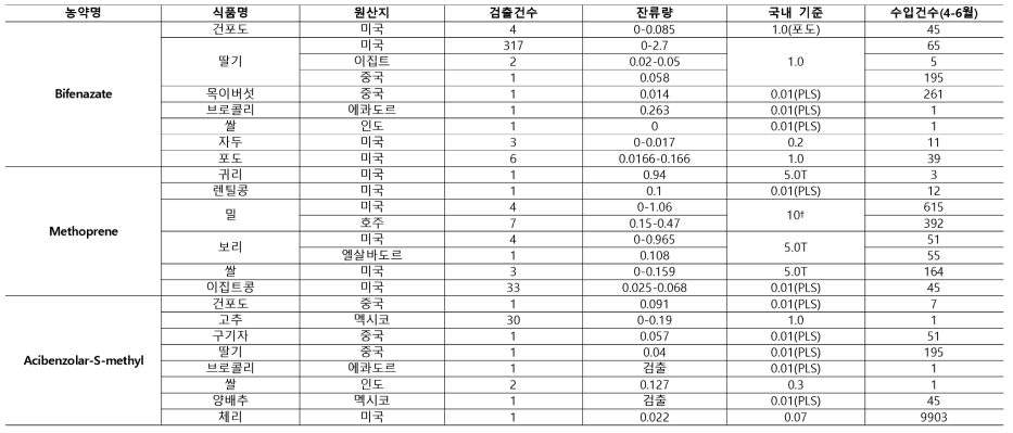 2/4분기 검사대상 농약 및 농산물