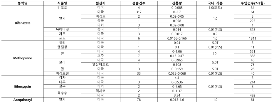 3/4분기 검사대상 농약 및 농산물