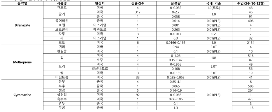 4/4분기 검사대상 농약 및 농산물