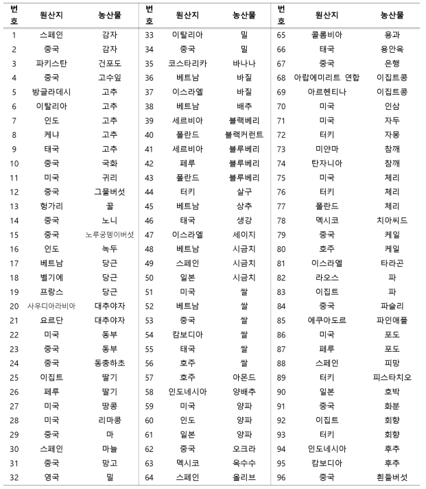 최초정밀 검사가 실시된 농산물 중 농약 검출이력이 있는 96품목(1분기 동시분석 선정용)