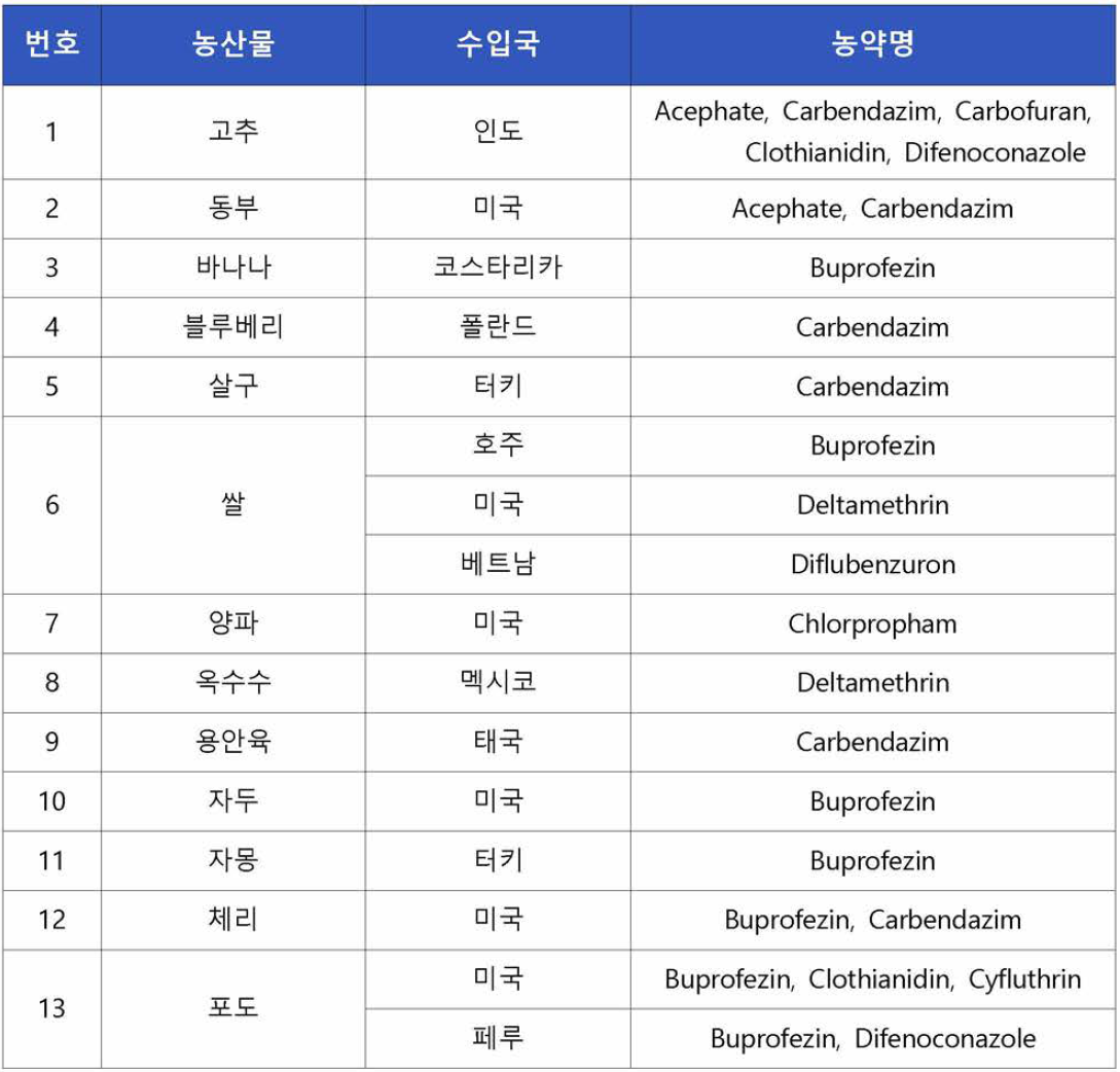 1분기 동시분석 검사 대상 농약 및 농산물 선정 결과