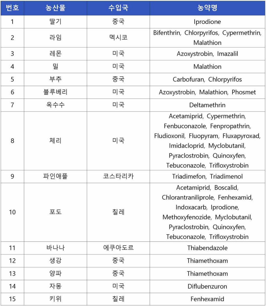2분기 동시분석 검사 대상 농약 및 농산물 선정 결과