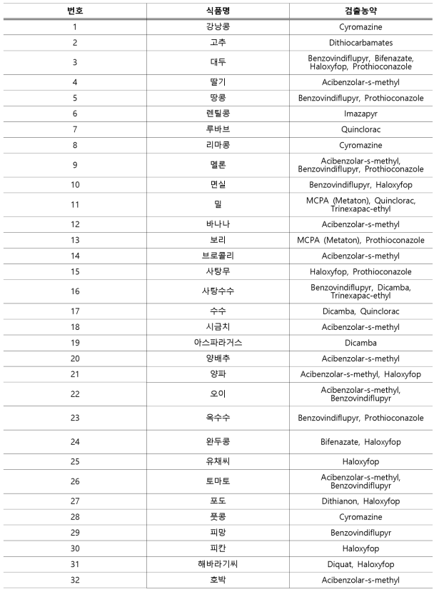 JMPR 자료 중 부적합 가능성이 있는 단성분 농약이 검출된 농산물