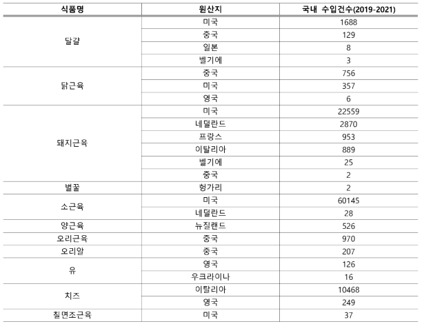 세계 모니터링 자료 중 최근 3년간 국내 수입실적이 있는 축산물 및 원산지