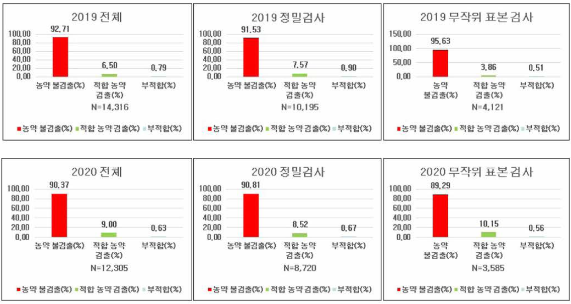 2019-2020년의 잔류농약 검출현황
