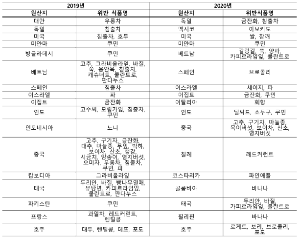 2019 및 2020년으I 원산지별 위반식품 현황