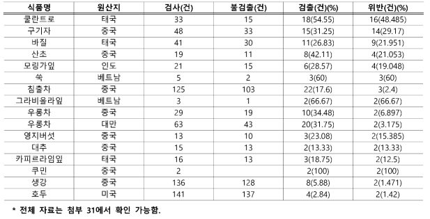 2019년의 농산물의 원산지별 농약 검출현황(일부 자료)