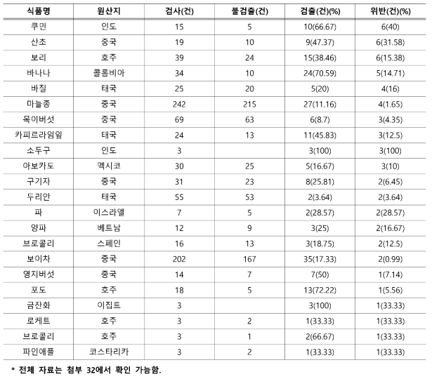 2020년의 농산물의 원산지별 농약 검출현황(일부 자료)