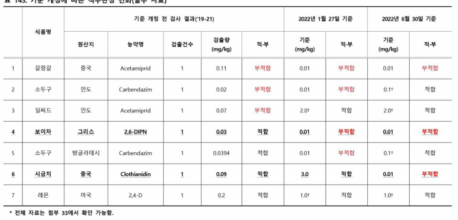 기준 개정에 따른 적부판정 변화(일부 자료)