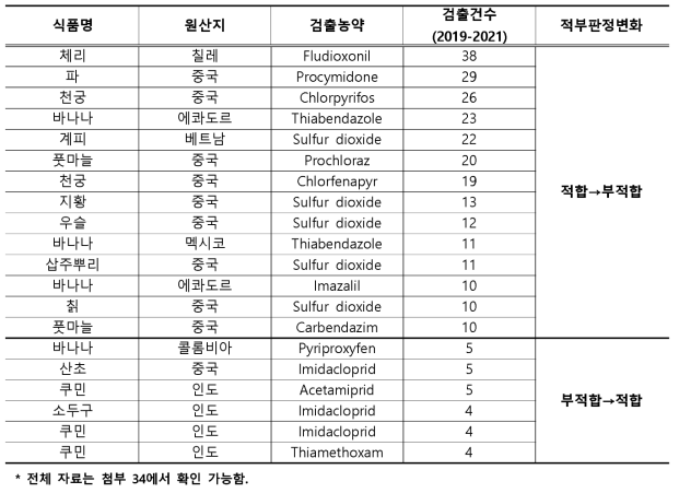 적부판정 변경 농산물의 잔류농약 검출현황(일부 자료)