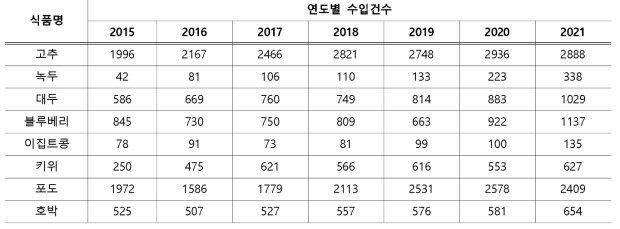 선정 농산물의 연도별 수입현황