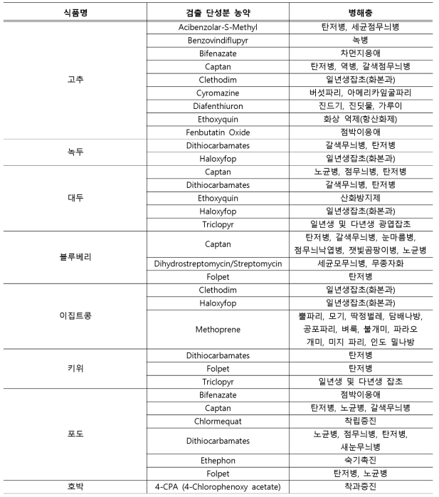 선정 농산물에서 검출된 단성분 농약이 방제할 수 있는 병•해충