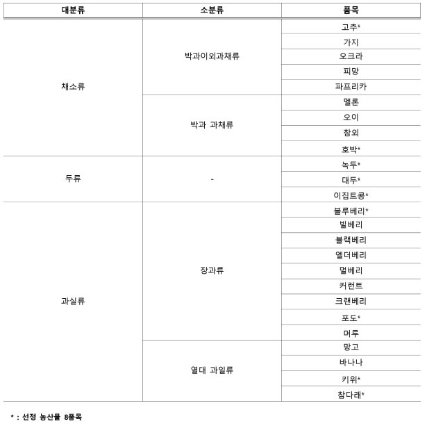 선정 농산물과 유사한 농산물 분류
