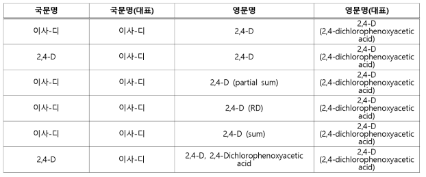 농약명 통일화 예시