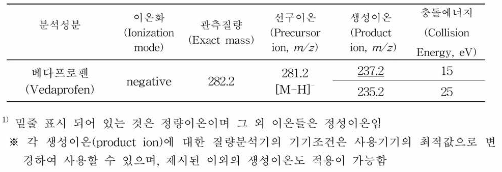 액체크로마토그래프-질량분석기 분석을 위한 베다프로펜 특성이온