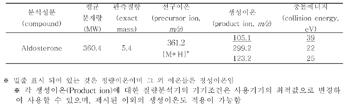 액체크로마토그래프-질량분석기 분석을 위한 특성이온