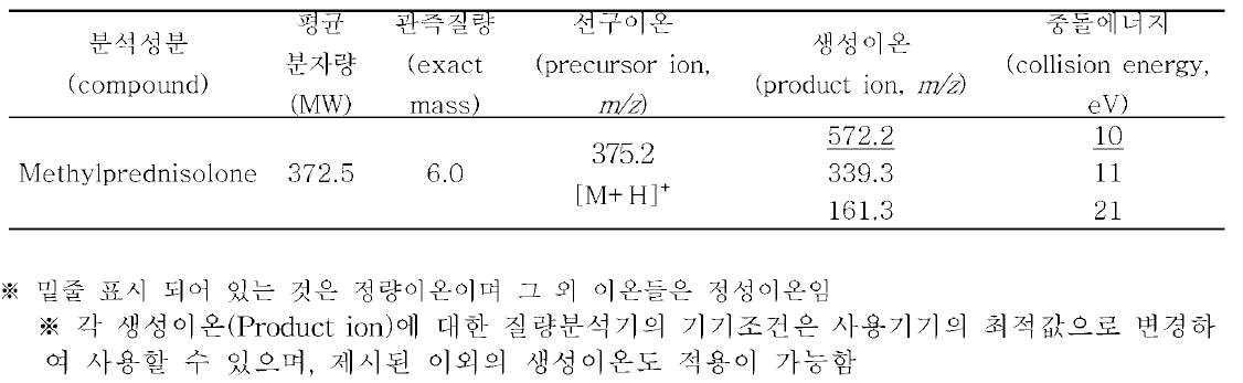 액체크로마토그래프-질량분석기 분석을 위한 특성이온