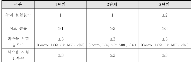 시험법 검증단계