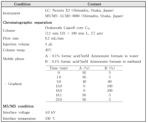 LC-MS/MS 기기 조건