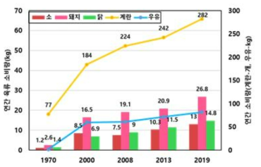 연간 1인당 축산물 소비량