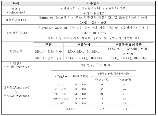 잔류물질 시험법 검증항목별 평가 기준