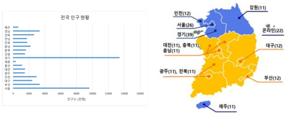 국내 인구 현황 및 모니터링 수거 지역