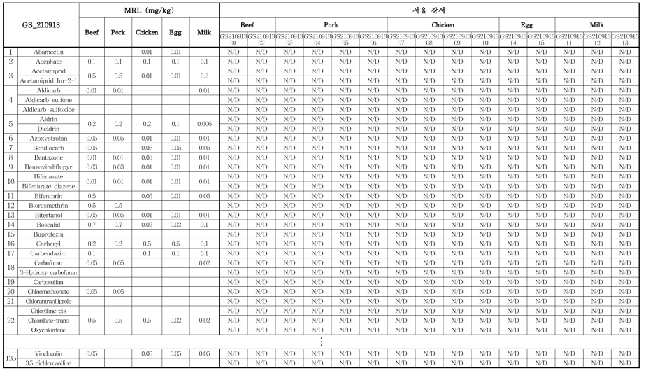 모니터링 결과 (서울 강서)