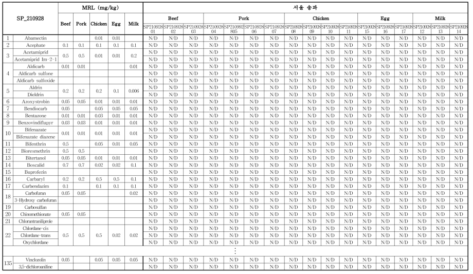 모니터링 결과 (서울 송파)