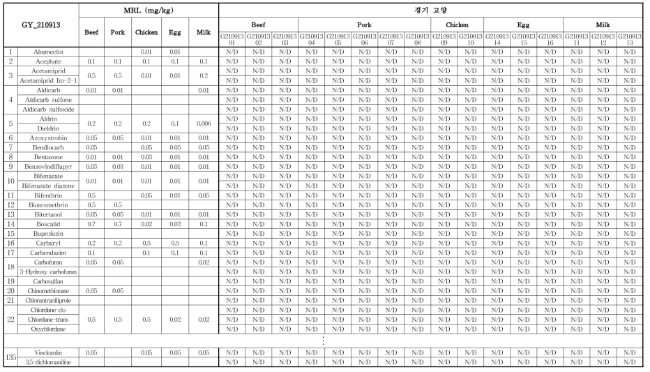 모니터링 결과 (경기 고양)