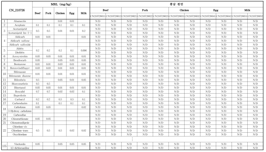 모니터링 결과 (충남 천안)