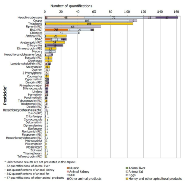 축산물에서 빈번하게 검출되는 농약 (출처: The 2018 european union report on pesticide residues in food)