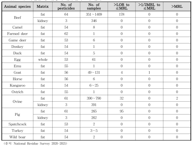 호주 축산물 중 살충제 잔류실태조사 결과