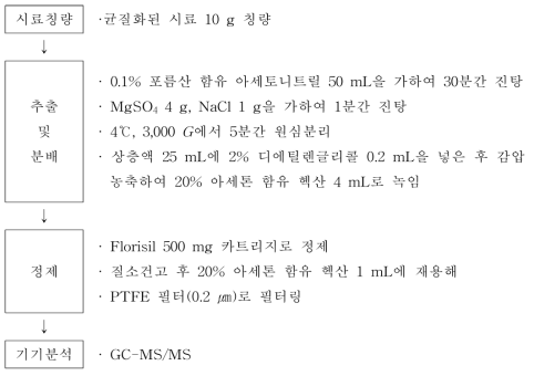 식품공전 7.3.1.6법 알드린 등 29종 동시다성분 시험법